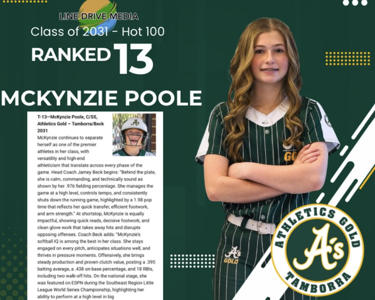 McKynzie Poole, a talented catcher with the Athletics Gold - Tamborra:Beck team, was recognized by her team for making No. 13 on the 2031 HOT 100